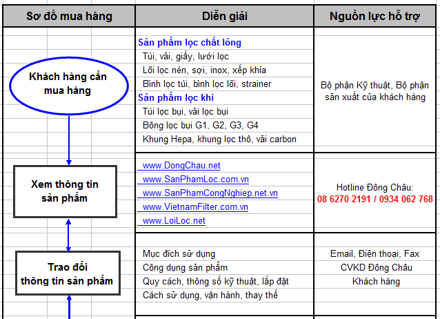 Quy trình mua hàng Đông Châu