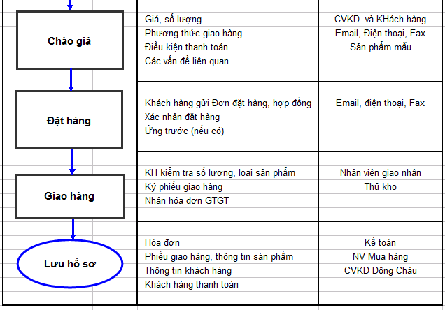 Quy trình mua hàng Đông Châu