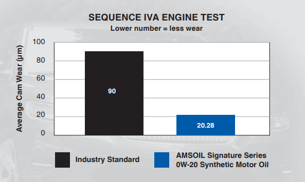 Dầu AMSOIL EUROPEAN 0W20 Bảo Vệ Chống Mài Mòn Tốt Dầu AMSOIL EUROPEAN 0W20 Bảo Vệ Chống Mài Mòn Tốt