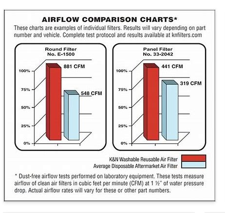 HIỆU NĂNG LỌC GIÓ K&N HIỆU NĂNG LỌC GIÓ K&N
