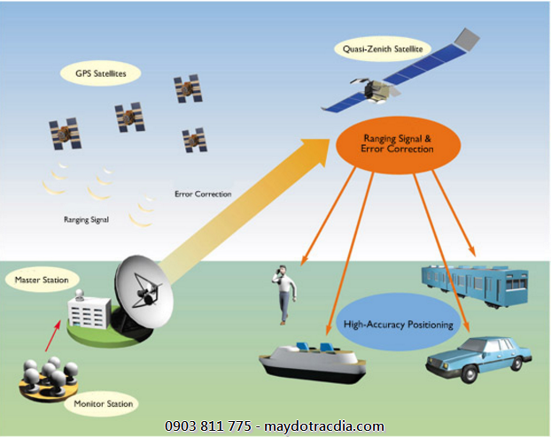 GPS là hệ thống định vị toàn cầu được ứng dụng rộng rãi trên thế giới để xác định vị trí khoảng cách GPS là hệ thống định vị toàn cầu được ứng dụng rộng rãi trên thế giới để xác định vị trí khoảng cách