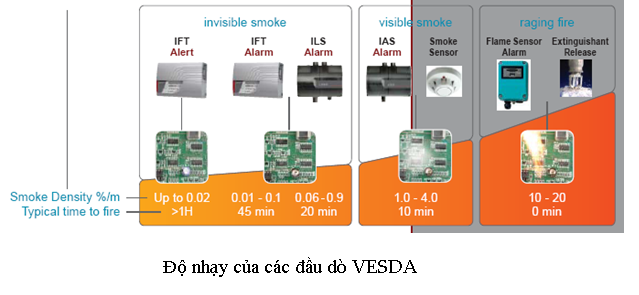 Độ nhạy đầu dò VESDA