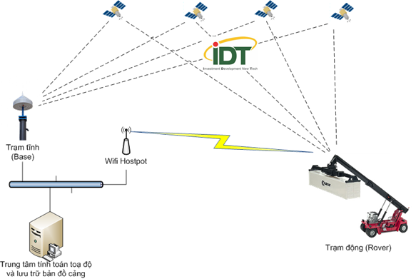 Mô hình RTK – GPS ứng dụng để xác định vị trí của Container trong Cảng
