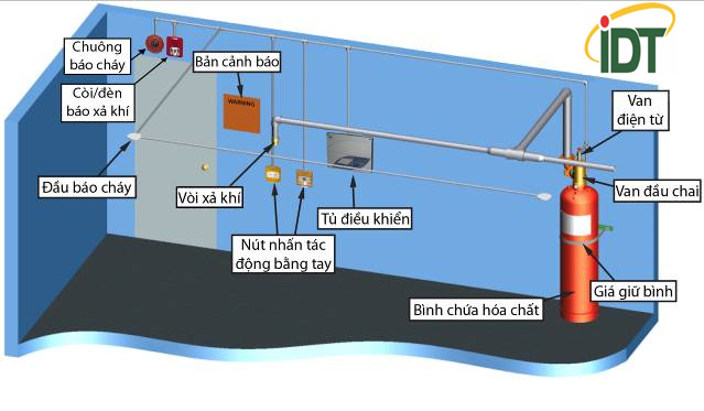 GIẢI PHÁP PHÒNG CHÁY CHỮA CHÁY AN TOÀN CHO TRUNG TÂM DỮ LIỆU