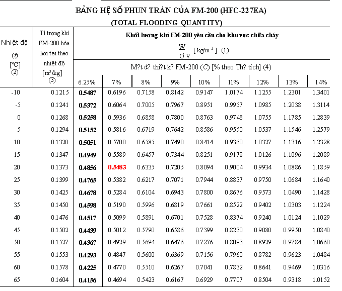 Hệ thống PCCC FM200