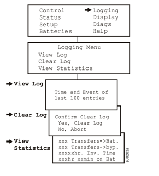 cách sử dụng bộ lưu điện apc 15kva