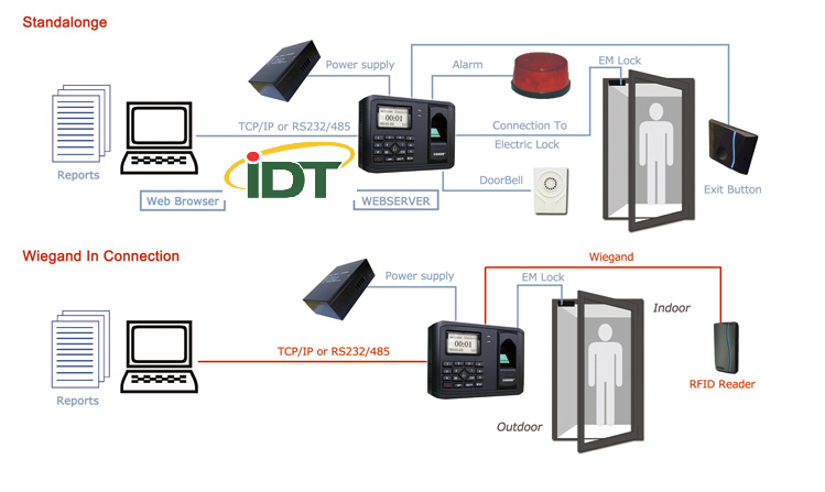 Lắp đặt hệ thống Kiểm soát ra vào cho Trung tâm Dữ liệu