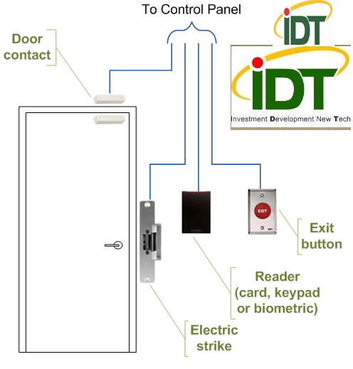 HỆ THỐNG ACCESS CONTROL