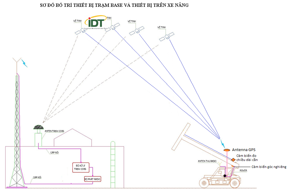 SƠ ĐỒ BỐ TRÍ THIẾT BỊ XE NÂNG