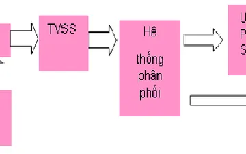 HỆ THỐNG CHỐNG SÉT LAN TRUYỀN TRUNG TÂM DỮ LIỆU