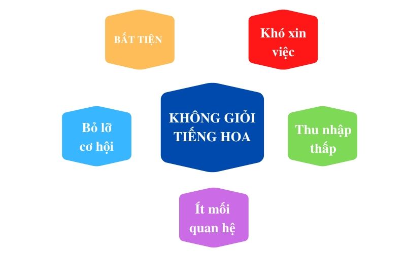 5 hậu quả khôn lường khi không biết tiếng Hoa