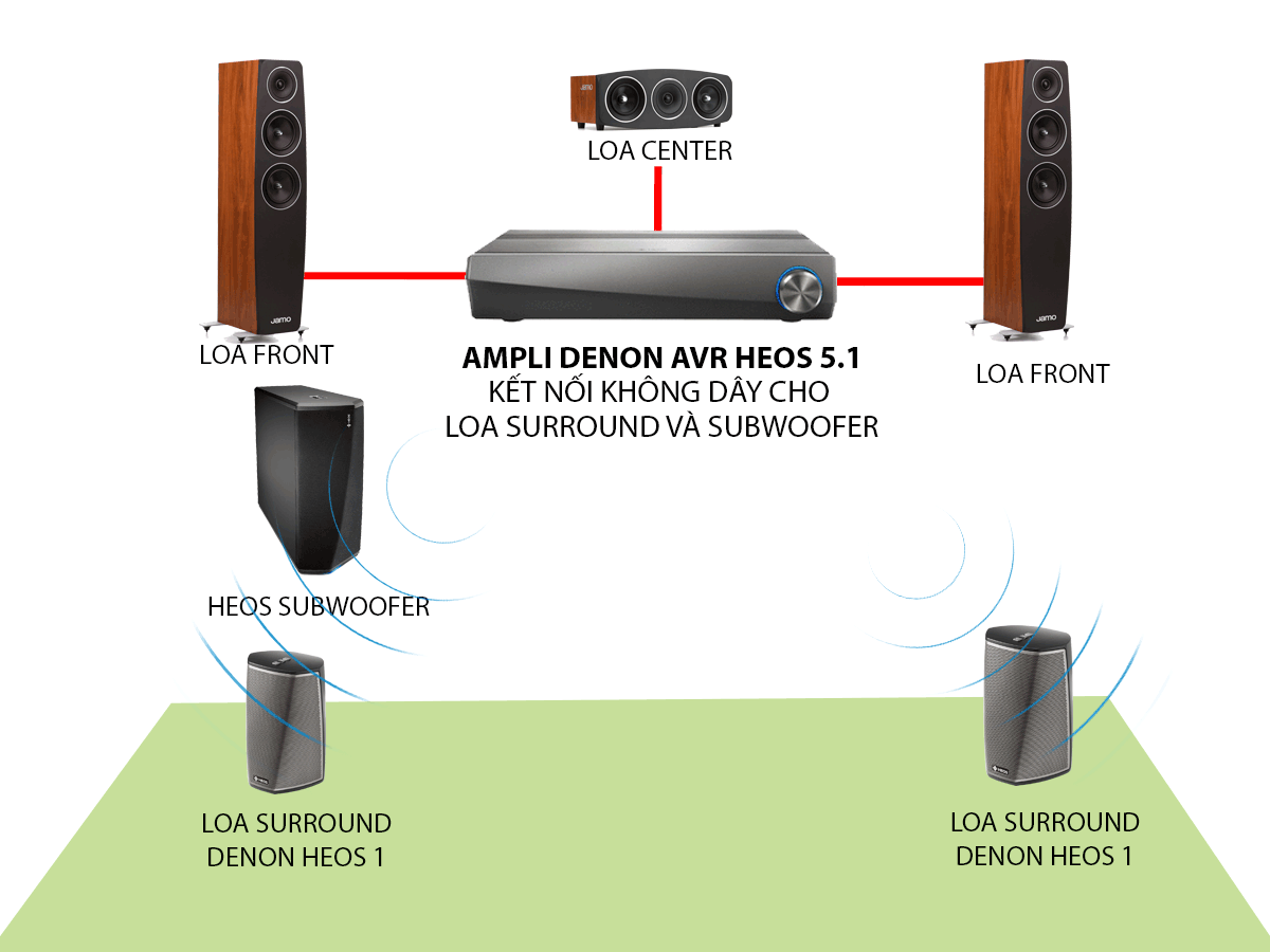 Ampli Denon Heos AVR