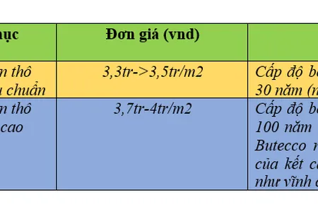 GIÁ XÂY NHÀ PHẦN THÔ NĂM 2021 GIÁ XÂY NHÀ PHẦN THÔ NĂM 2021