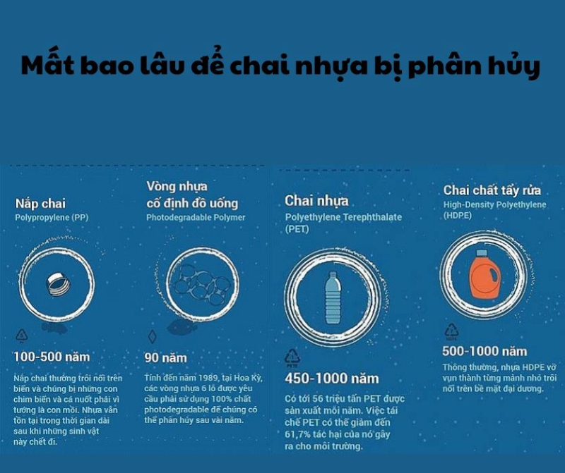 Các loại nhựa có thời gian phân hủy khác nhau