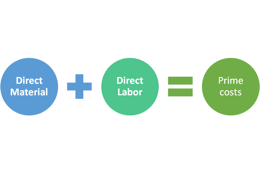 Direct cost và variable cost có phải là hai khái niệm tương đương nhau không?