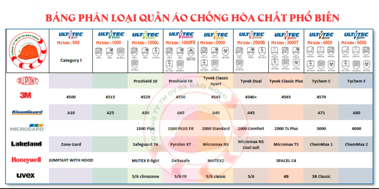 PHÂN LOẠI QUẦN ÁO CHỐNG HÓA CHẤT PHỔ BIẾN