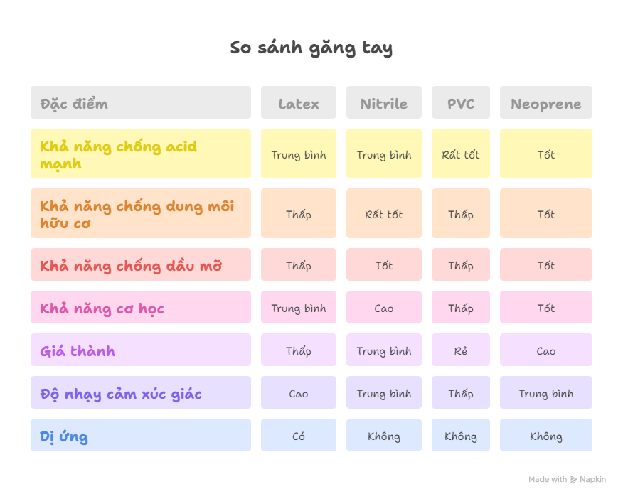 SO SÁNH CÁC LOẠI GĂNG TAY CHỐNG HÓA CHẤT PHỔ BIẾN