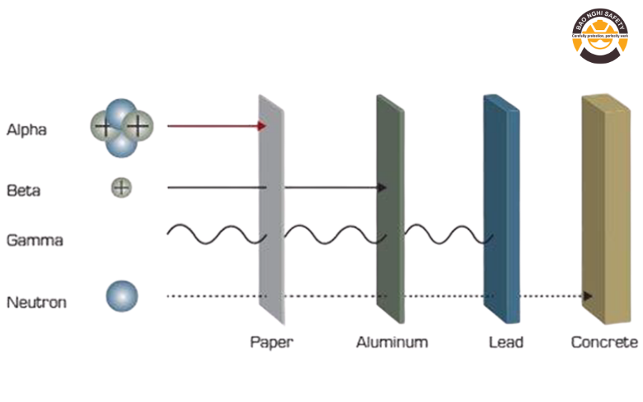 Nguyên tắc cơ bản trong an toàn bức xạ Nguyên tắc cơ bản trong an toàn bức xạ