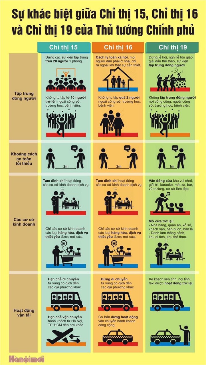 SỰ KHÁC NHAU GIỮA CHỈ THỊ 15 CHỈ THỊ 16 VÀ CHỈ THỊ 19 CỦA CHÍNH PHỦ
