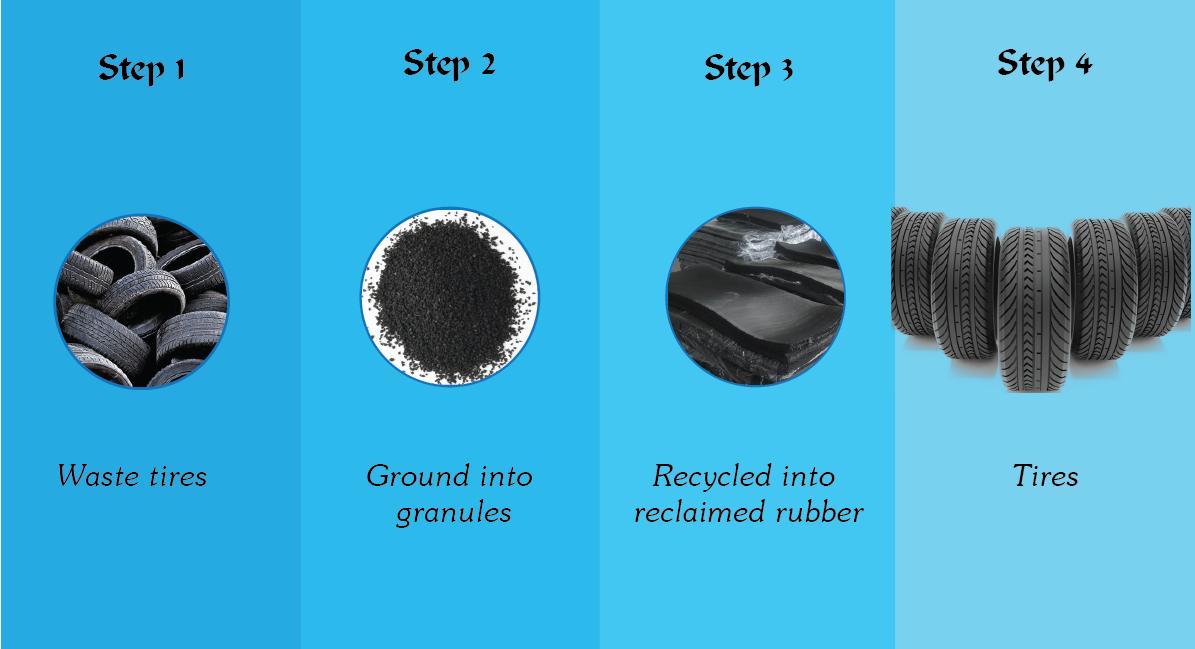 Reclaimed rubber sheet for tire, shoe sole, hose making Reclaimed rubber sheet for tire, shoe sole, hose making