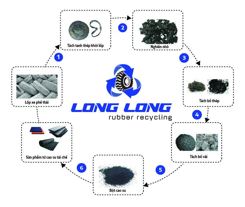 tái chế lốp xe tái chế lốp xe