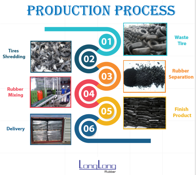Reclaimed rubber recycling from waste tire Reclaimed rubber recycling from waste tire
