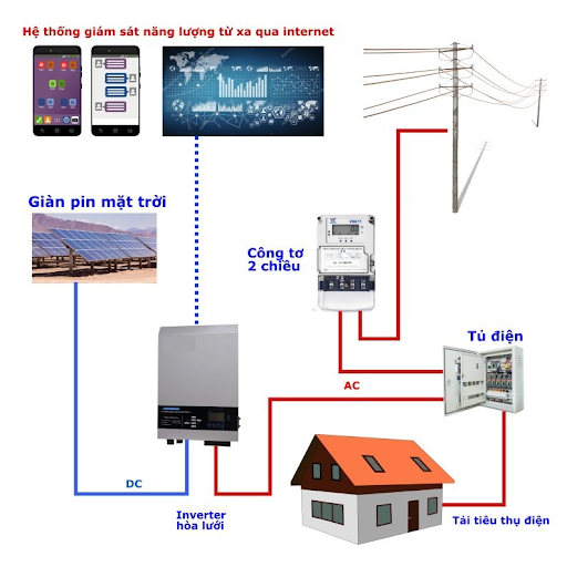 6. Các Lưu Ý Quan Trọng Khi Lắp Đặt Hệ Thống Điện Năng Lượng Mặt Trời