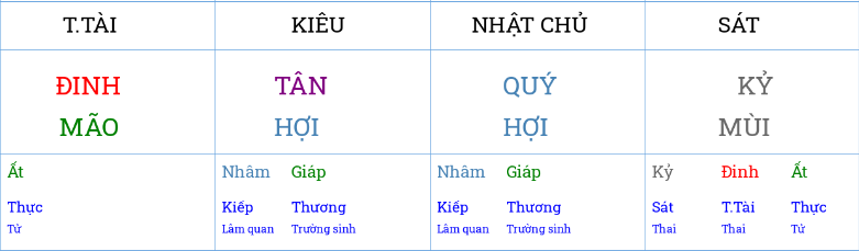 Lá số bát tự của Lương Ngọc Diệp Lá số bát tự của Lương Ngọc Diệp