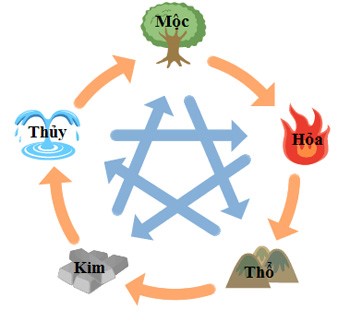Ngũ hành sinh khắc - sự sáng tạo liên tục của vũ trụ Ngũ hành sinh khắc - sự sáng tạo liên tục của vũ trụ