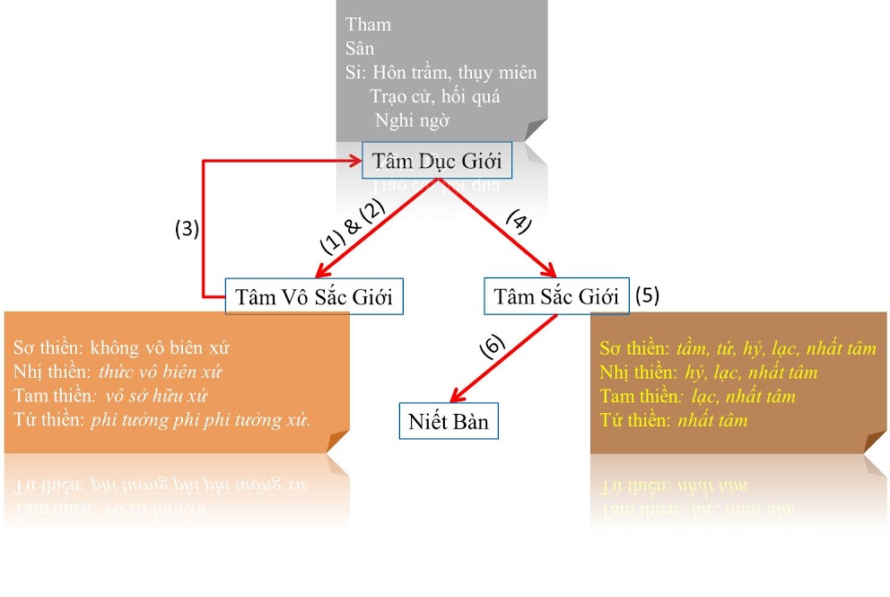Ba giới Sáu cõi Ba giới Sáu cõi