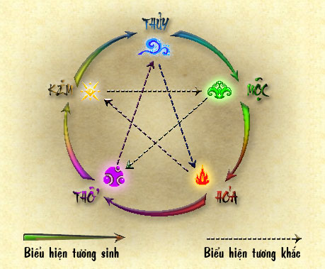 bảng ngũ hành tương sinh tương khắc bảng ngũ hành tương sinh tương khắc