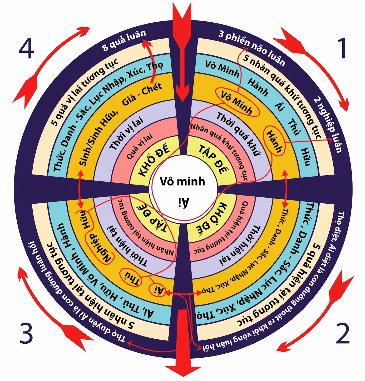 Bảng Thập Nhị Nhân Duyên Phật Giáo Bảng Thập Nhị Nhân Duyên Phật Giáo