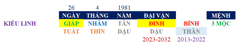 Lá số bát tự Kiều Linh Lá số bát tự Kiều Linh