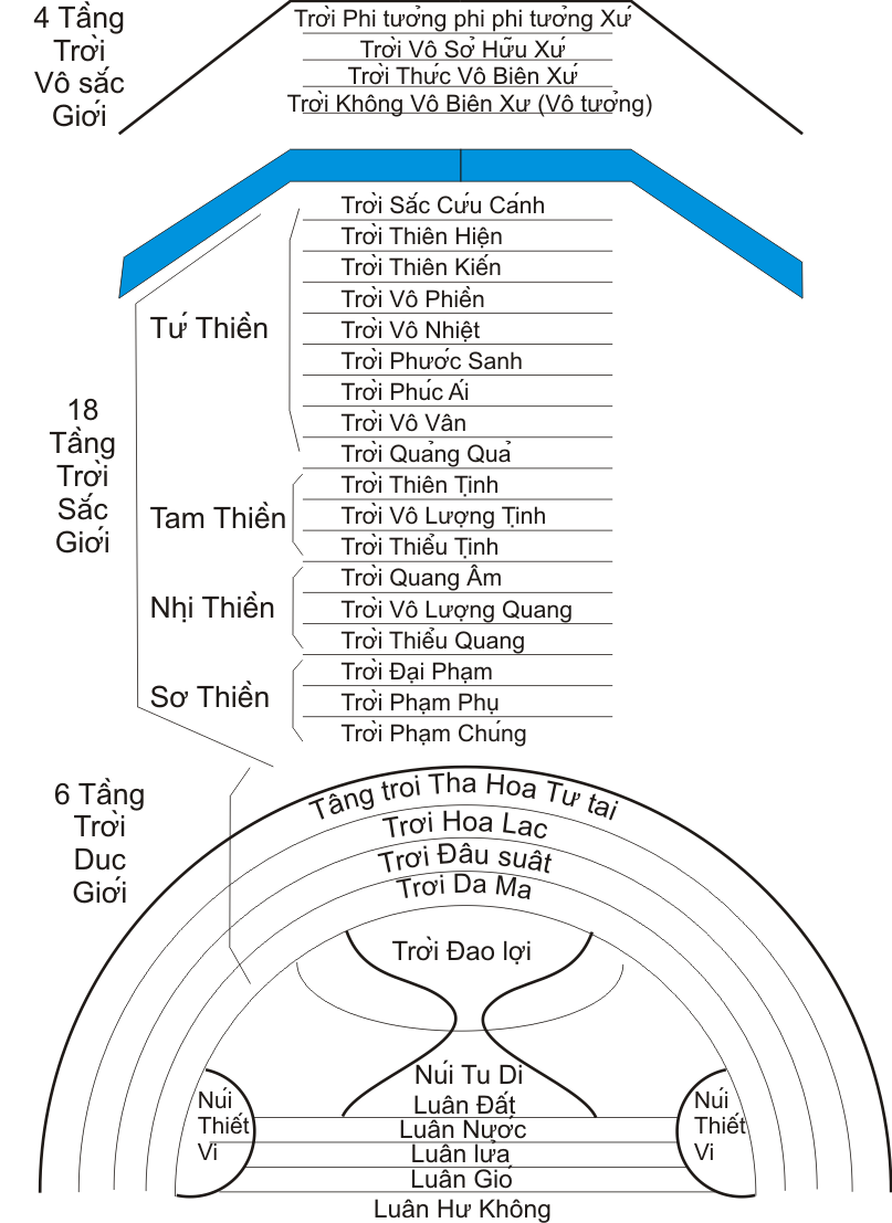Các cõi trời: Dục giới, Sắc giới, Vô Sắc giới Các cõi trời: Dục giới, Sắc giới, Vô Sắc giới