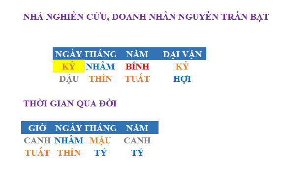 Lá số Bát tự Doanh nhân Nguyễn Trần Bạt Lá số Bát tự Doanh nhân Nguyễn Trần Bạt