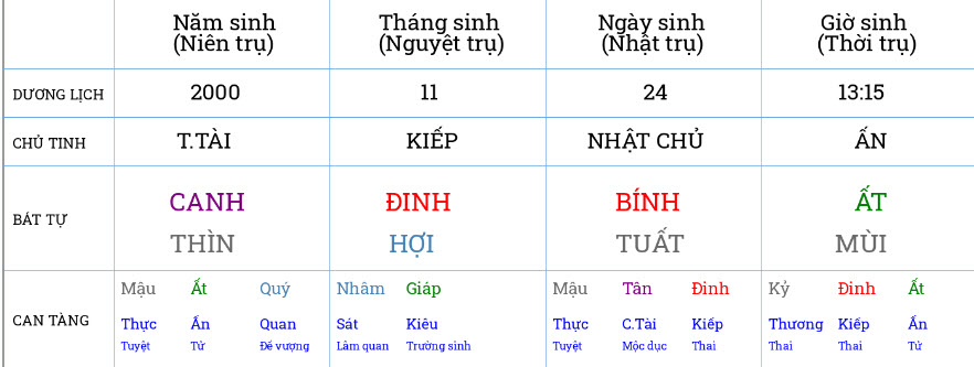 Lá số Ben Davis Lá số Ben Davis