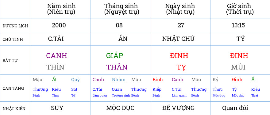 Lá số Nguyễn Hai Long Lá số Nguyễn Hai Long