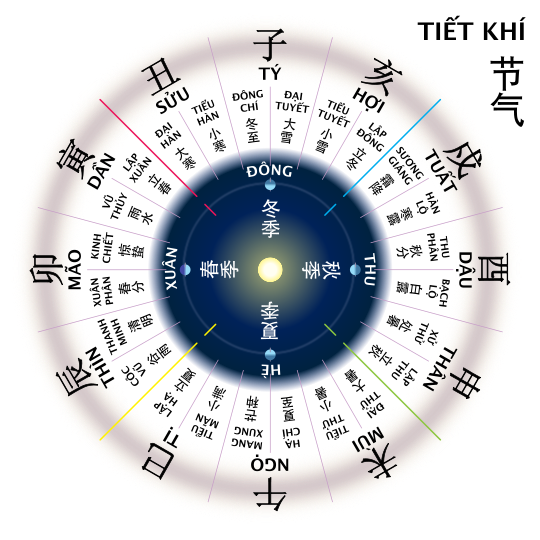 Ảnh hưởng của lịch tiết khí tới Phong Thủy Huyền Không Phi Tinh Ảnh hưởng của lịch tiết khí tới Phong Thủy Huyền Không Phi Tinh