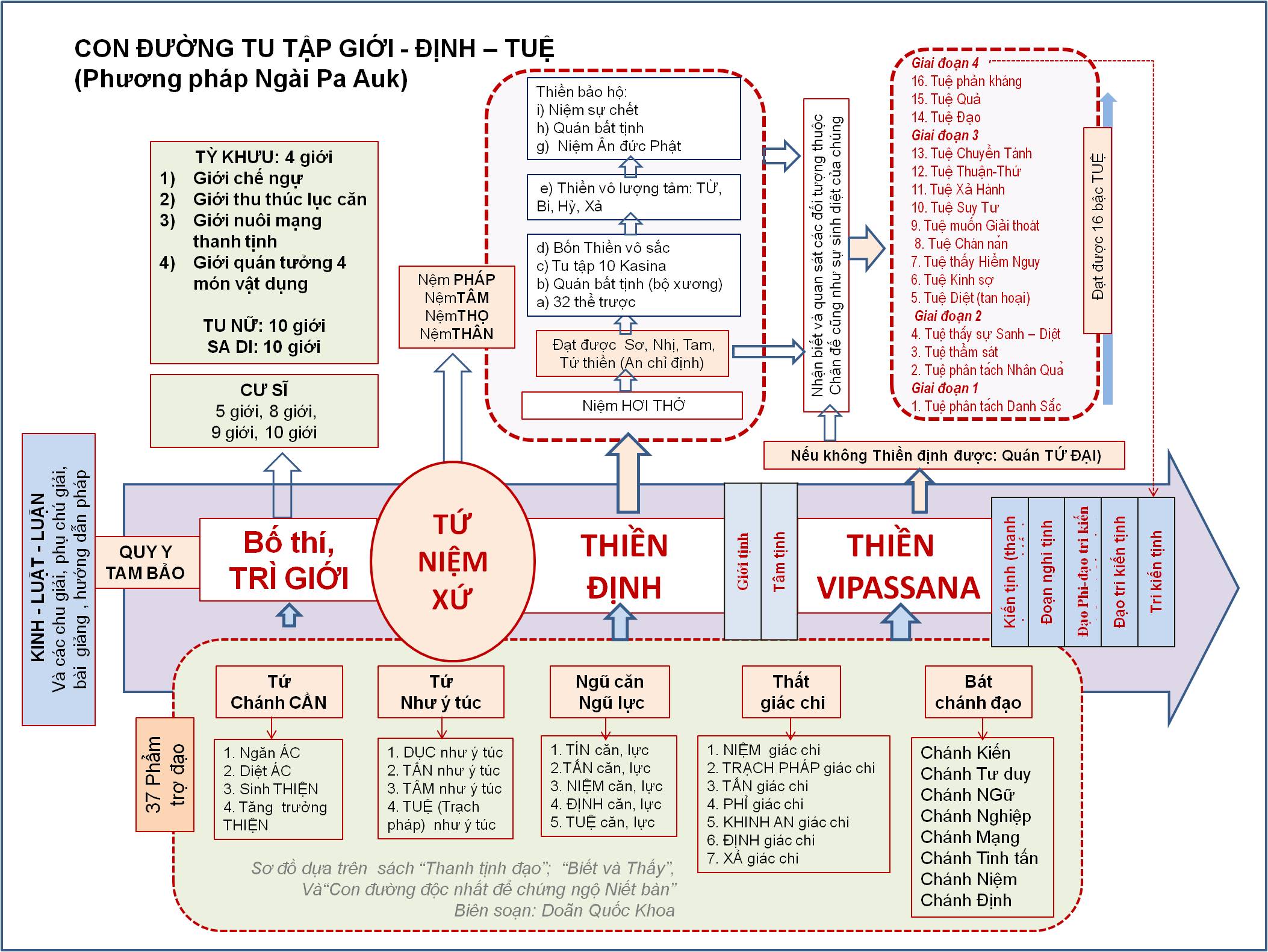 Thanh tịnh đạo, lộ trình tu tập theo Ngài Pa Auk Thanh tịnh đạo, lộ trình tu tập theo Ngài Pa Auk