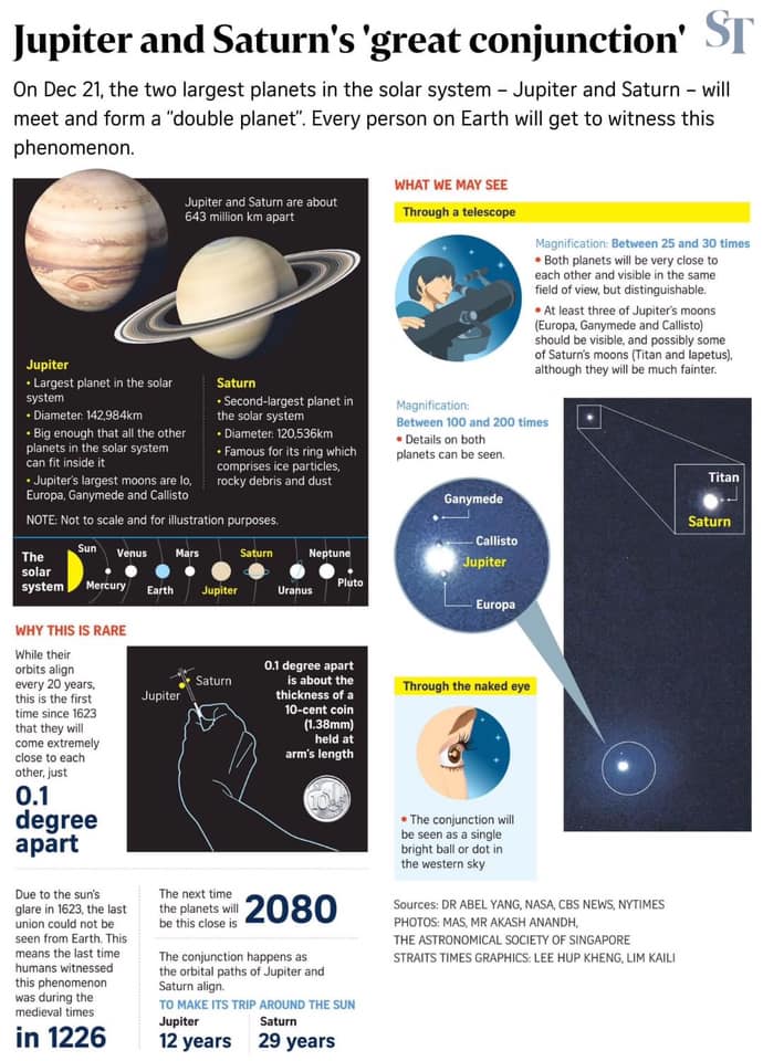 Đại trùng tụ Mộc tinh, Thổ tinh Đại trùng tụ Mộc tinh, Thổ tinh
