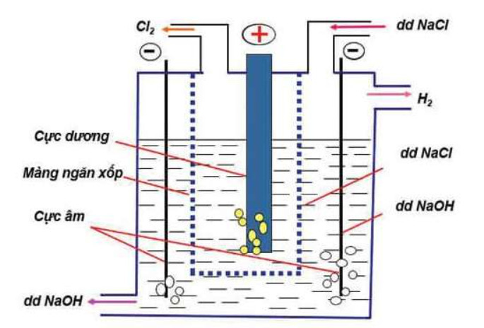 Xút ăn da NaOH là gì Cung cấp NaOH vảy hạt 99 có giá tốt