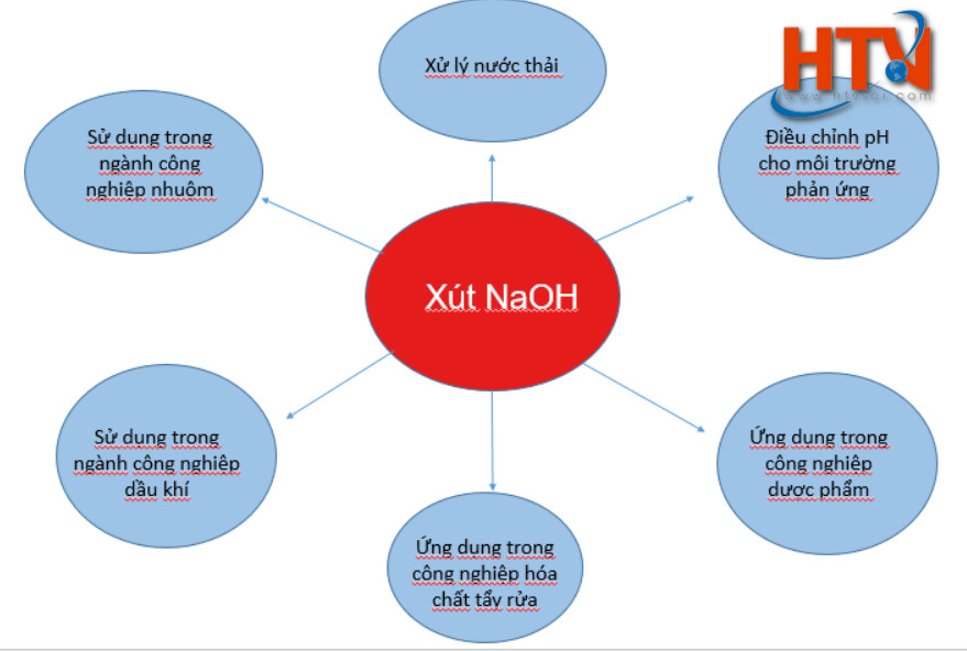 Naoh Là Chất Gì Ứng Dụng Và Những Điều Bạn Chưa Biết