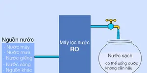 TIÊU CHUẨN NƯỚC RO