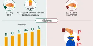 Thủ tục nhận tiền hỗ trợ từ Quỹ Bảo hiểm thất nghiệp