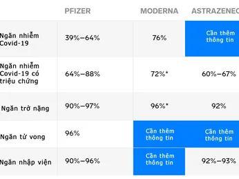 KHẢ NĂNG CHỐNG BIẾN THỂ DELTA CỦA 3 LOẠI VẮC XIN PHỔ BIẾN