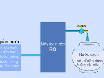 TIÊU CHUẨN NƯỚC RO 