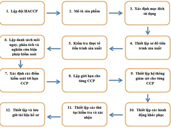 Hướng dẫn áp dụng HACCP