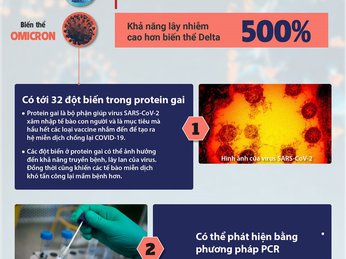 Omicron - Biến chủng nguy hiểm mới của virus SARS-CoV-2