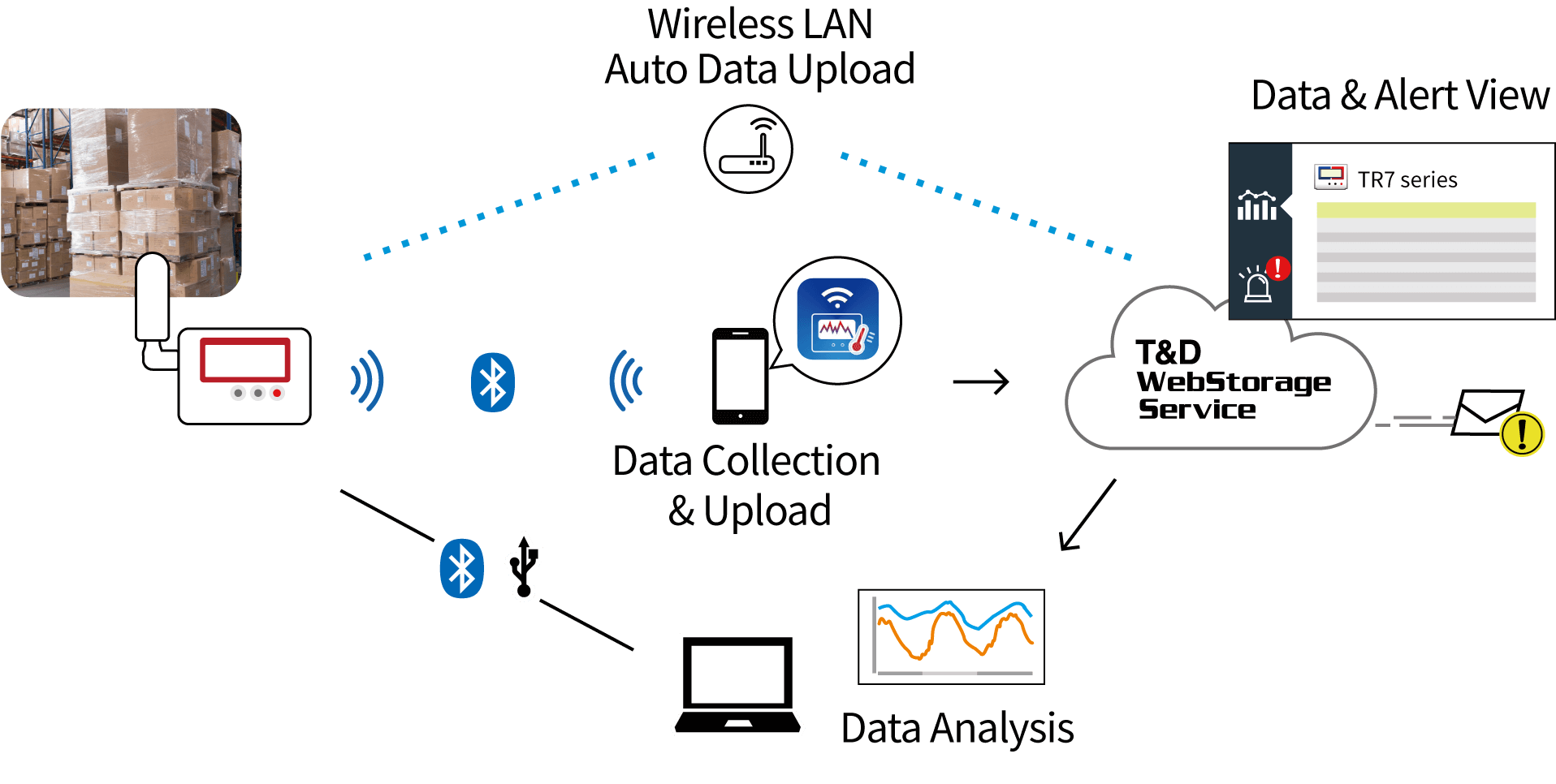 data logger Thiết bị ghi nhiệt độ và độ ẩm TR-72A2 của TANDD