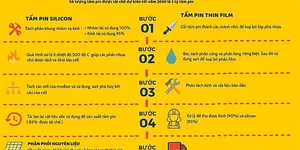 SỐ PHẬN CỦA PIN MẶT TRỜI SAU 20 NĂM ĐI VỀ ĐÂU ?